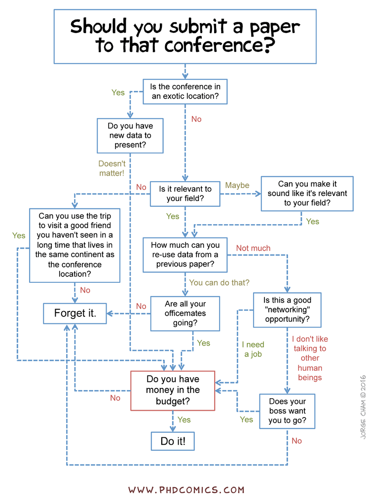 Flow Chart Spiegazione