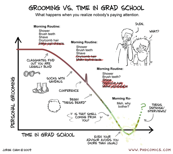 PHD Comics Grooming vs. Time in Grad School