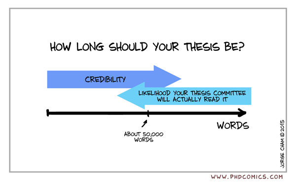 Phd thesis how long after