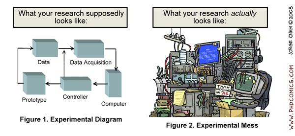 Two panels. On the left, what your research supposedly looks like, with a nice flowchart showing the path between computer, controller, prototype, data, data acquisition, and computer. The panel is labeled Figure 1: Experimental Diagram. On the right, a panel labeled Figure 2: Experimental mess, showing what your research actually looks like, with a heap of electronics and wires, with a sign saying 'touch anything and DIE'.