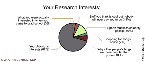 Interesting research. Research interests.